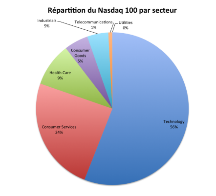 Répartition NASDAQ-100