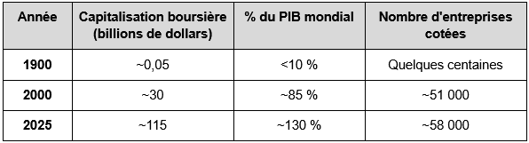 capitalisation boursière mondiale
