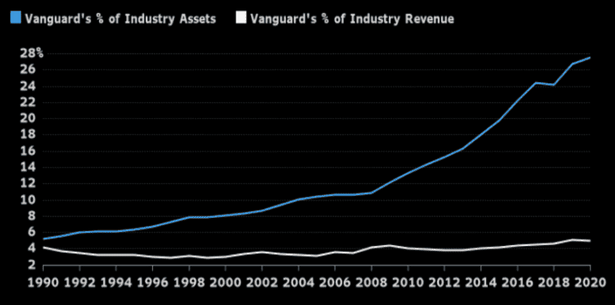 Part de Vanguard dans les actifs et dans les revenus de l'industrie des fonds de 1990 à 2020