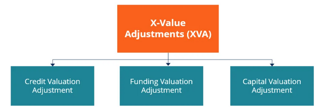Les ajustements de valeur XVA : CVA, FVA et KVA