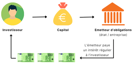 Analyse des obligations