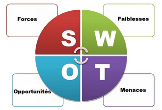 Matrice d'analyse SWOT : forces, faiblesses, opportunités et menaces