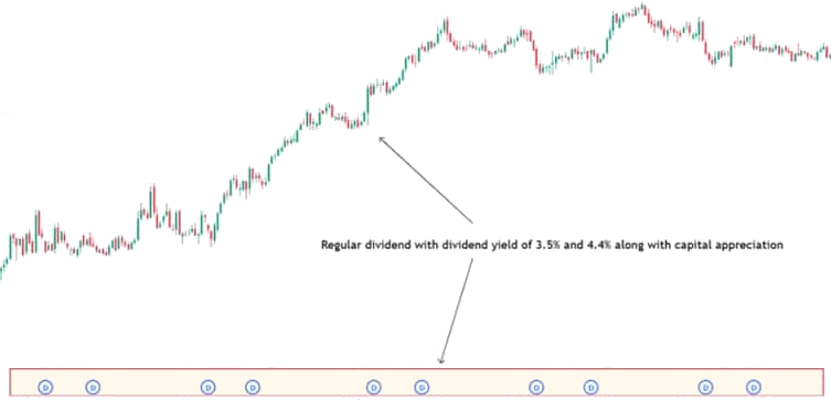Investissement en dividendes