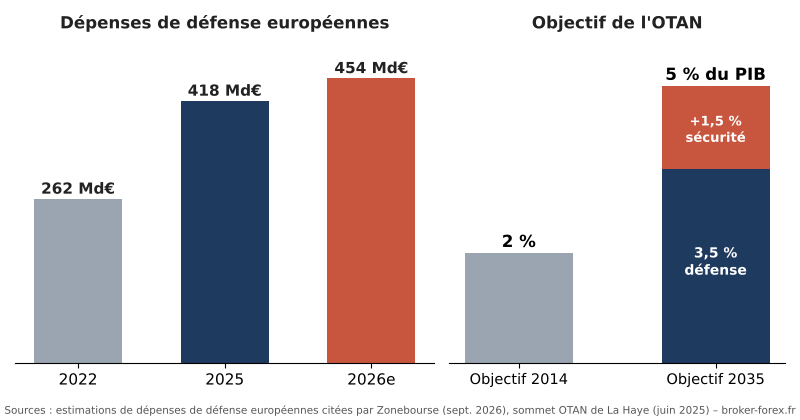 Dépenses de défense européennes de 2022 à 2026 et objectif de l'OTAN de 5 % du PIB d'ici 2035