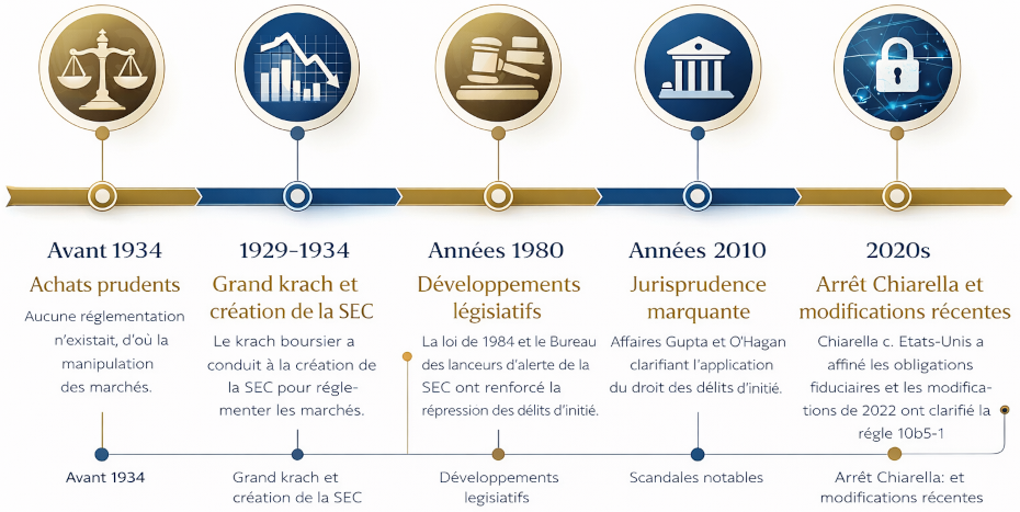origines du délit d'initié