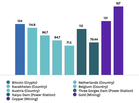 Consommation d'énergie du bitcoin comparée à celle de pays, de barrages et de mines (en TWh par an)