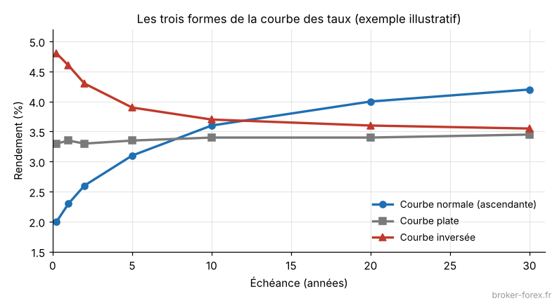 les trois formes de la courbe des taux : normale, plate et inversée