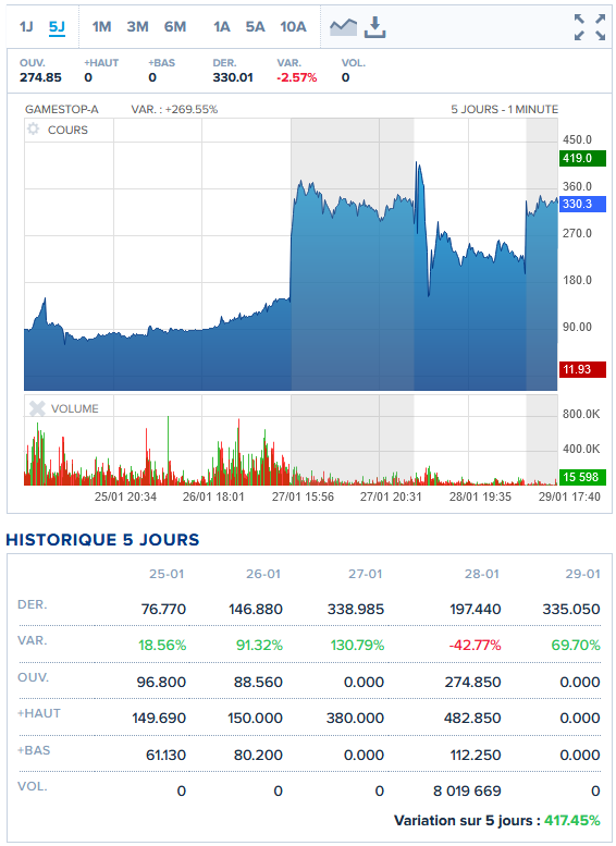 Cours de l'action GameStop lors du gamma squeeze de 2021
