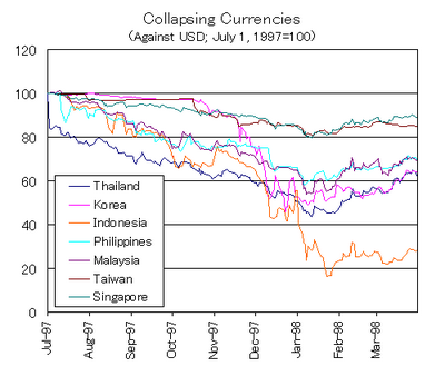 Effondrement des devises asiatiques face au dollar en 1997-1998