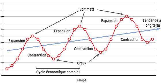 Les quatre phases du cycle économique et la rotation sectorielle