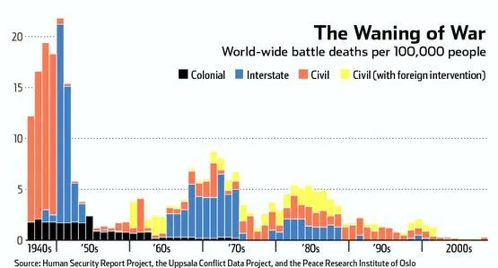 Décès liés aux guerres pour 100 000 habitants dans le monde depuis 1946