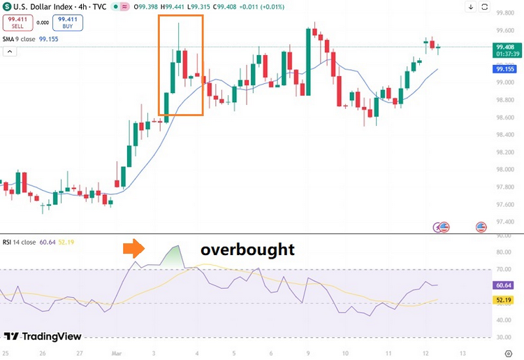 Indice dollar DXY en 4 heures après les frappes contre l'Iran de février-mars 2026