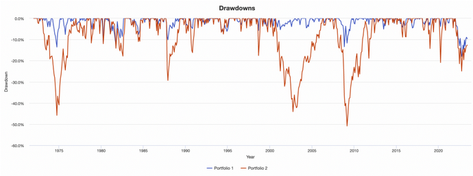 Drawdowns d'un portefeuille diversifié comparé à un portefeuille 100 % actions depuis 1973