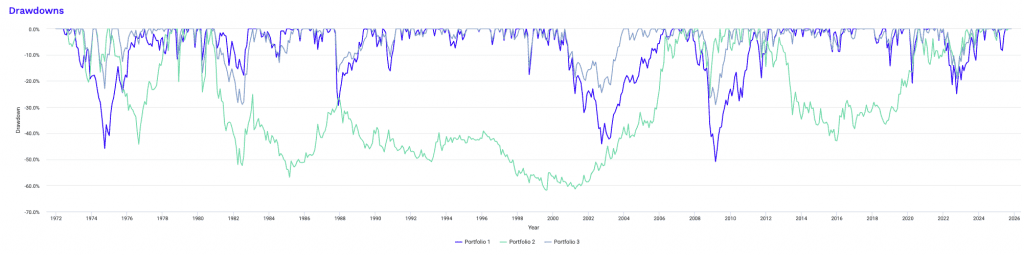 baisses (drawdowns) de chaque portefeuille