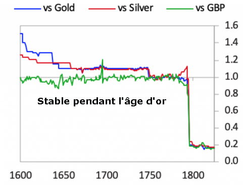 Valeur du florin néerlandais face à l'or, l'argent et la livre sterling de 1600 à 1820