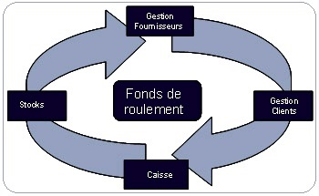 Fonds de roulement