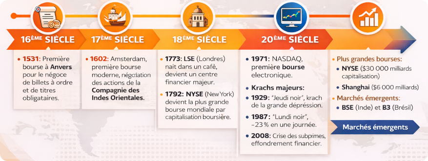 Chronologie des bourses mondiales