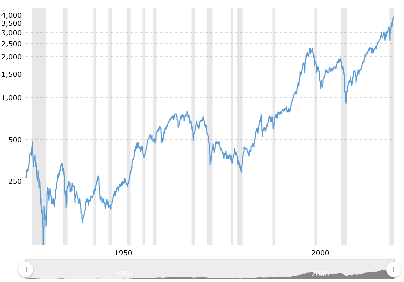 S&P 500 - Historique 