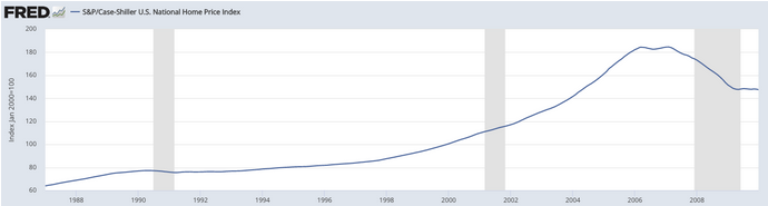 Indice national S&P/Case-Shiller des prix des logements aux États-Unis