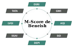 M-Score de Beneish
