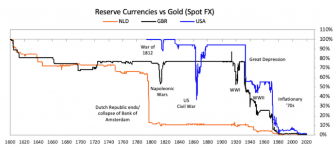 Dévaluations du florin néerlandais, de la livre sterling et du dollar américain par rapport à l'or