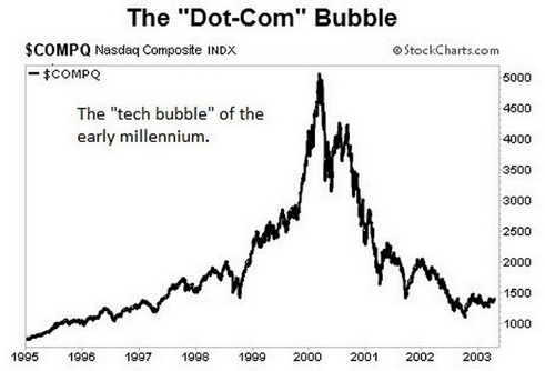 Nasdaq Composite pendant la bulle internet de 1995 à 2003