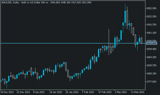 Cours de l'or (XAU/USD) lors de l'invasion de l'Ukraine en 2022