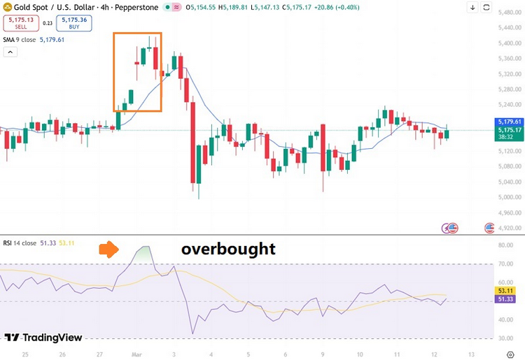 Cours de l'or XAU/USD en 4 heures après les frappes contre l'Iran : gap haussier du 2 mars 2026 et RSI en surachat
