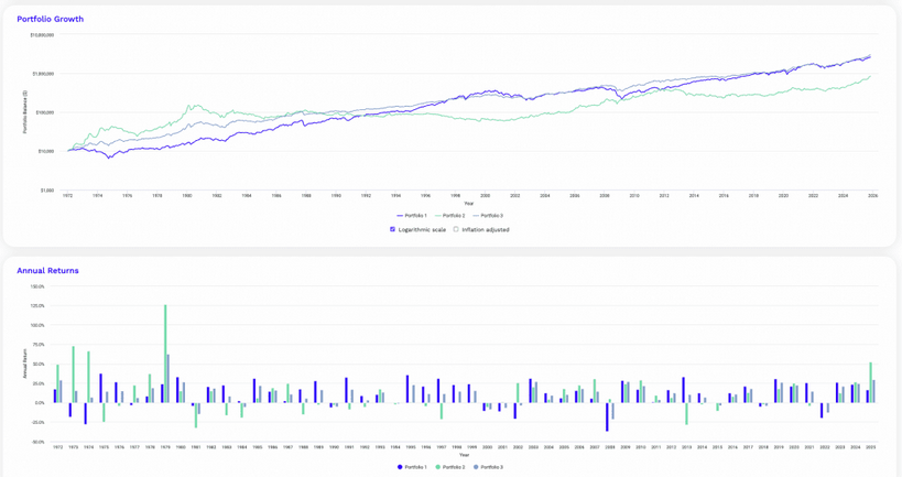 Résumé des performances