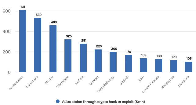Montants volés lors des principaux piratages de crypto-monnaies (en millions de dollars)