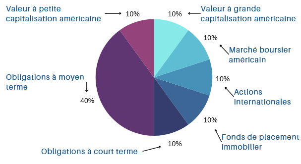 Allocation du portefeuille Bill Schultheis Coffee House