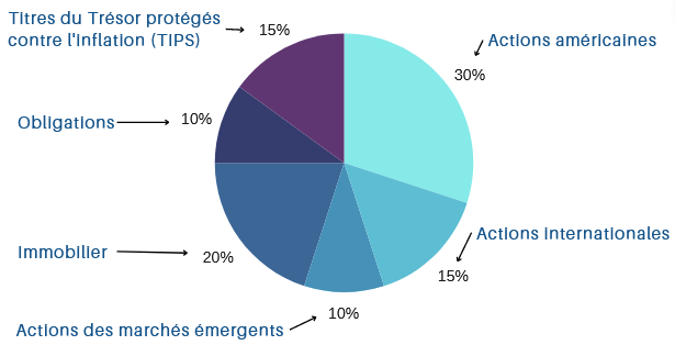 Allocation du portefeuille David Swensen Yale Endowment