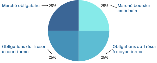Allocation du portefeuille No Brainer de Bill Bernstein