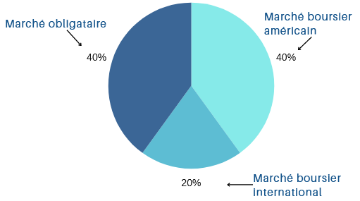 Allocation du portefeuille Rick Ferri Core Four