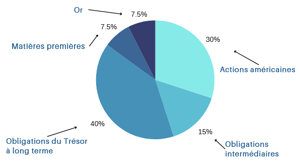 Allocation du portefeuille All Weather de Ray Dalio