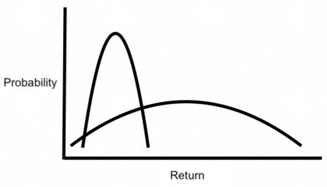 Distribution de probabilité des rendements des actions et des obligations