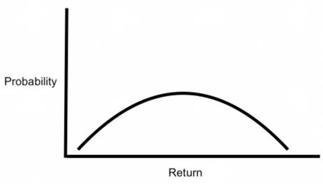 Distribution de probabilité du rendement des actions