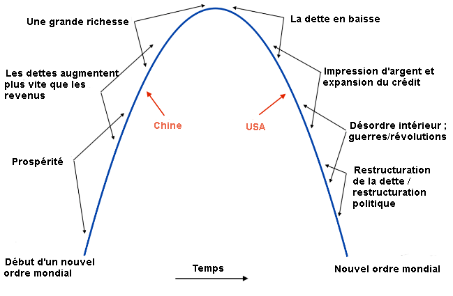 Cycle Chine vs USA