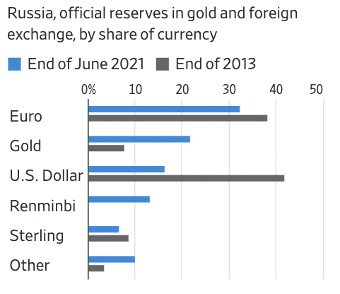 Composition des réserves officielles de la Russie par devise : fin 2013 contre juin 2021
