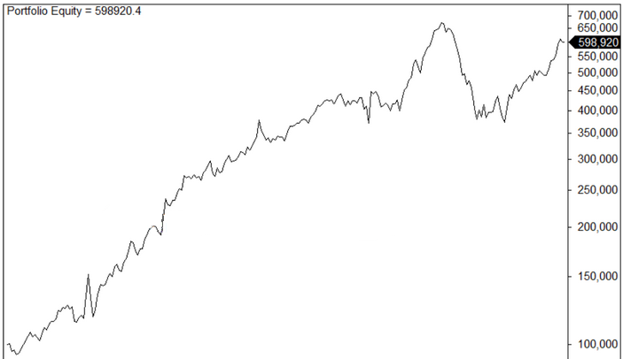 Courbe de rendement de la stratégie de rotation ETF momentum sur un mois