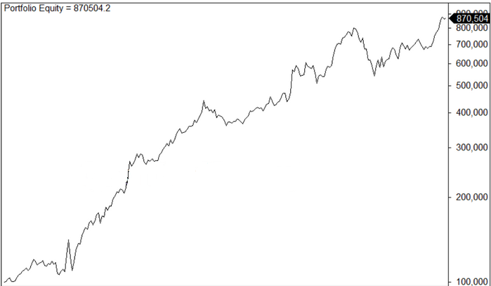 Courbe de rendement de la stratégie de rotation ETF avec momentum sur trois mois
