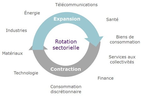 Rotation sectorielle en bourse selon le cycle économique