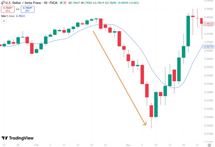 USD/CHF début 2020 : appréciation du franc suisse lors du choc du Covid-19