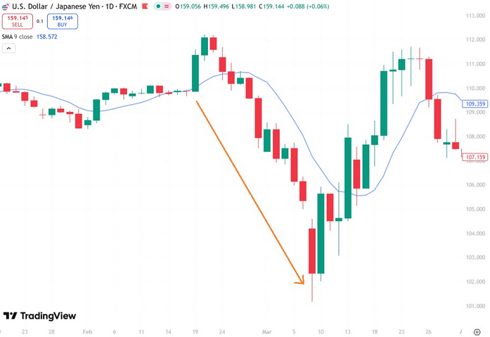 USD/JPY début 2020 : appréciation du yen japonais, valeur refuge, lors du choc du Covid-19