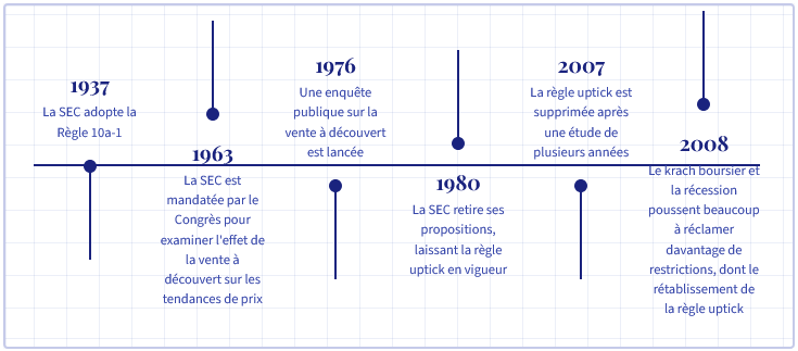 L'évolution de la vente à découvert