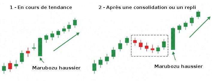 Marubozu comme figure de continuation