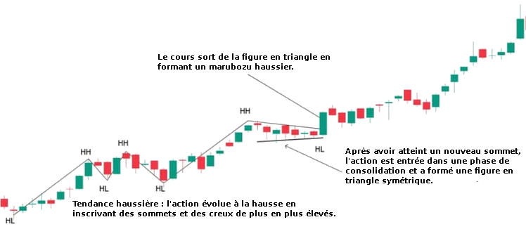 Identifier le contexte du marché