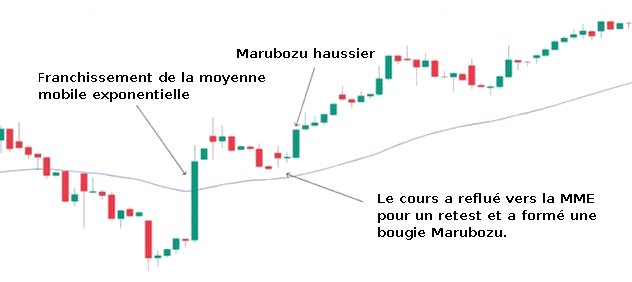 Marubozu et Moyennes mobiles