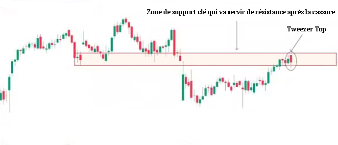 trader en utilisant le Tweezer Top
