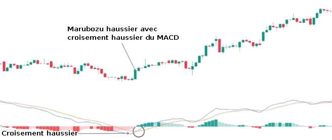 Marubozu et MACD